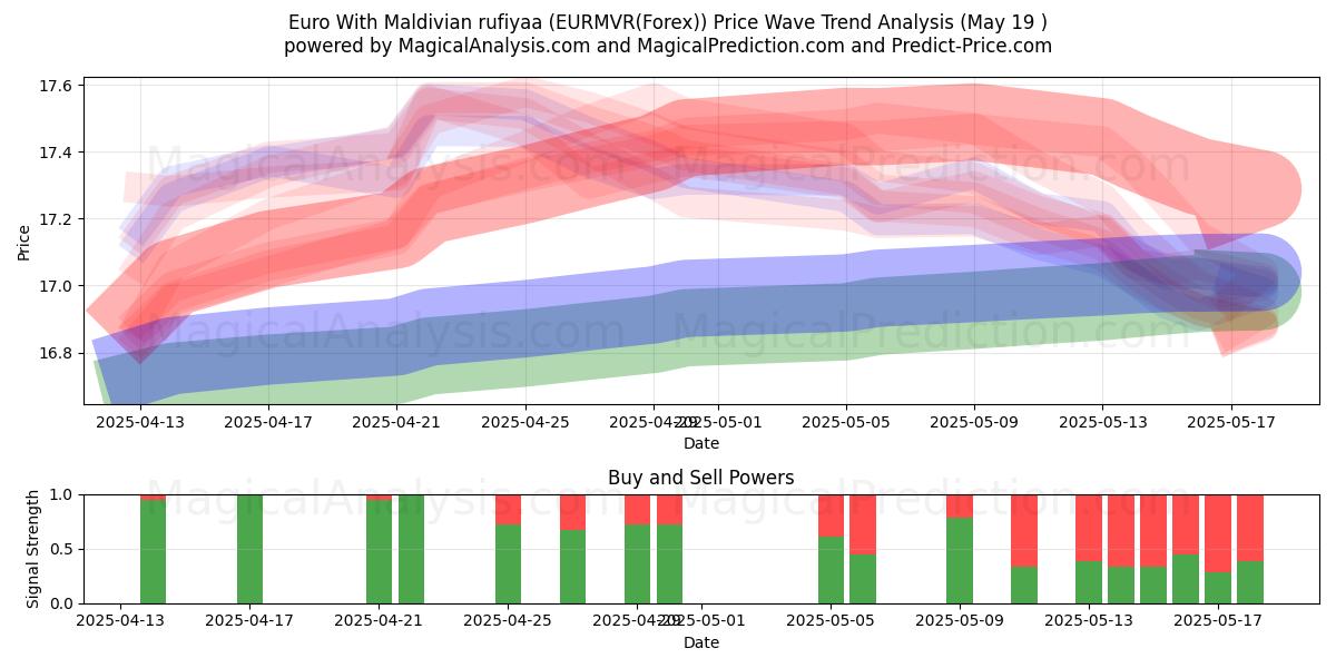 Euro Met Maldivische rufiyaa (EURMVR(Forex)) Support and Resistance area (19 May) 