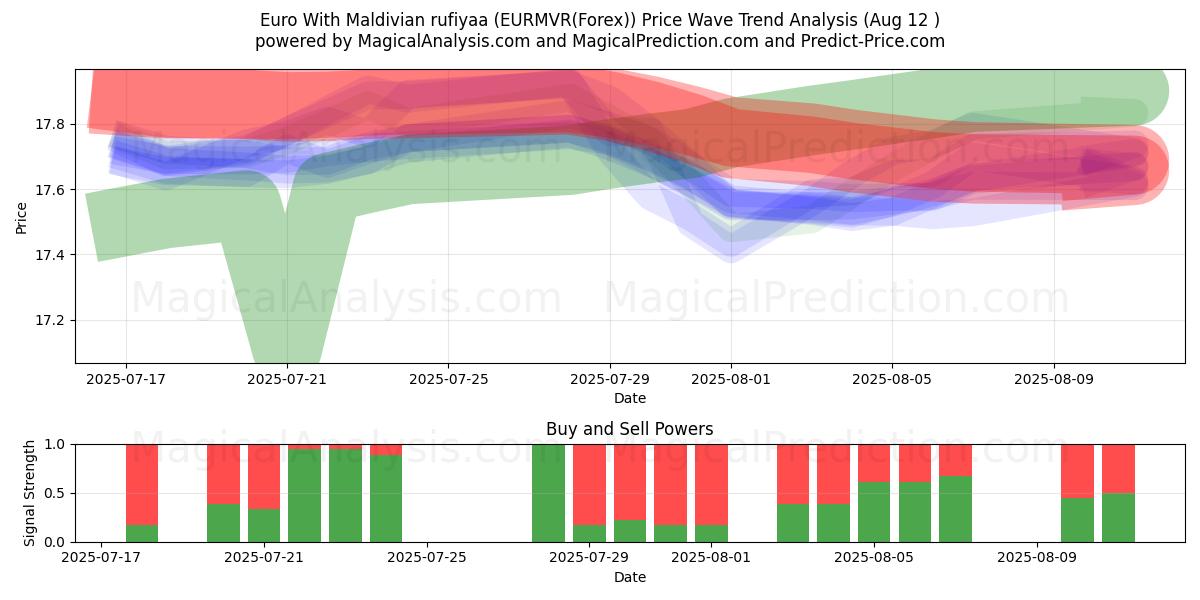  اليورو مع روفية جزر المالديف (EURMVR(Forex)) Support and Resistance area (11 Aug) 
