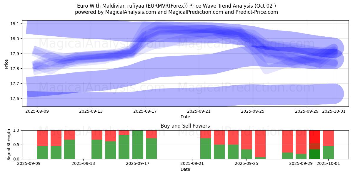  Euro Malediivien rufiyaan kanssa (EURMVR(Forex)) Support and Resistance area (26 Sep) 