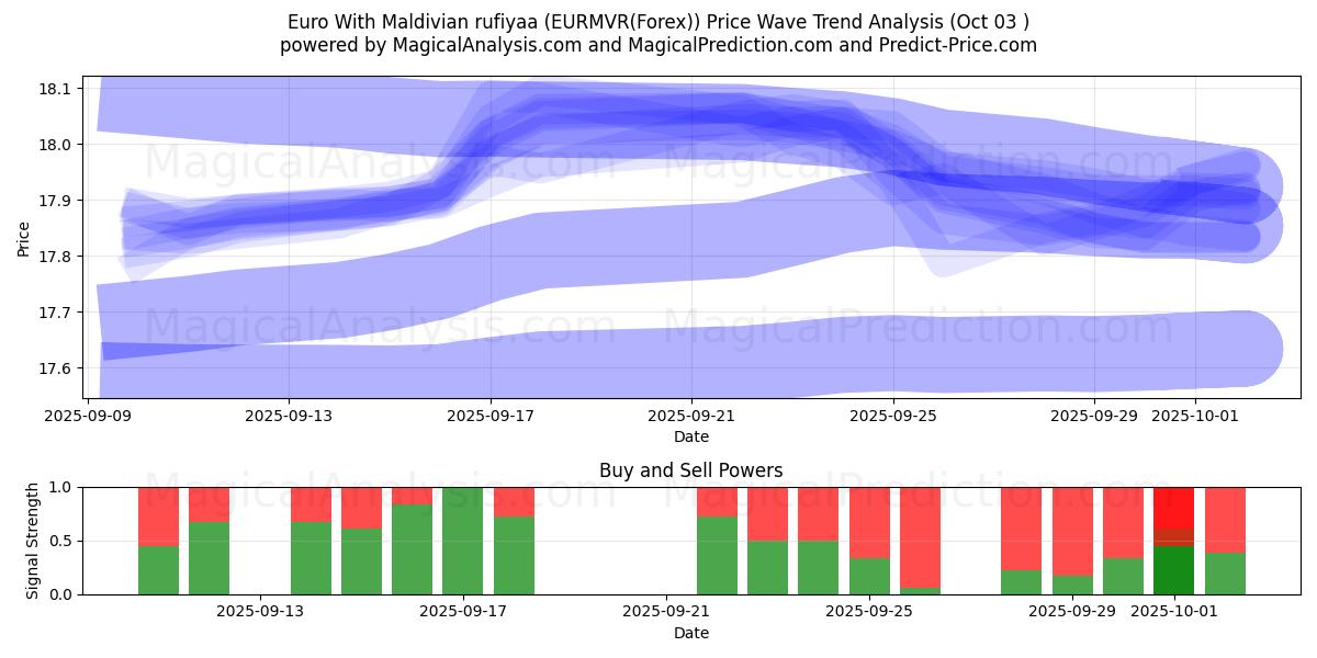  몰디브 루피야를 사용한 유로 (EURMVR(Forex)) Support and Resistance area (02 Oct) 