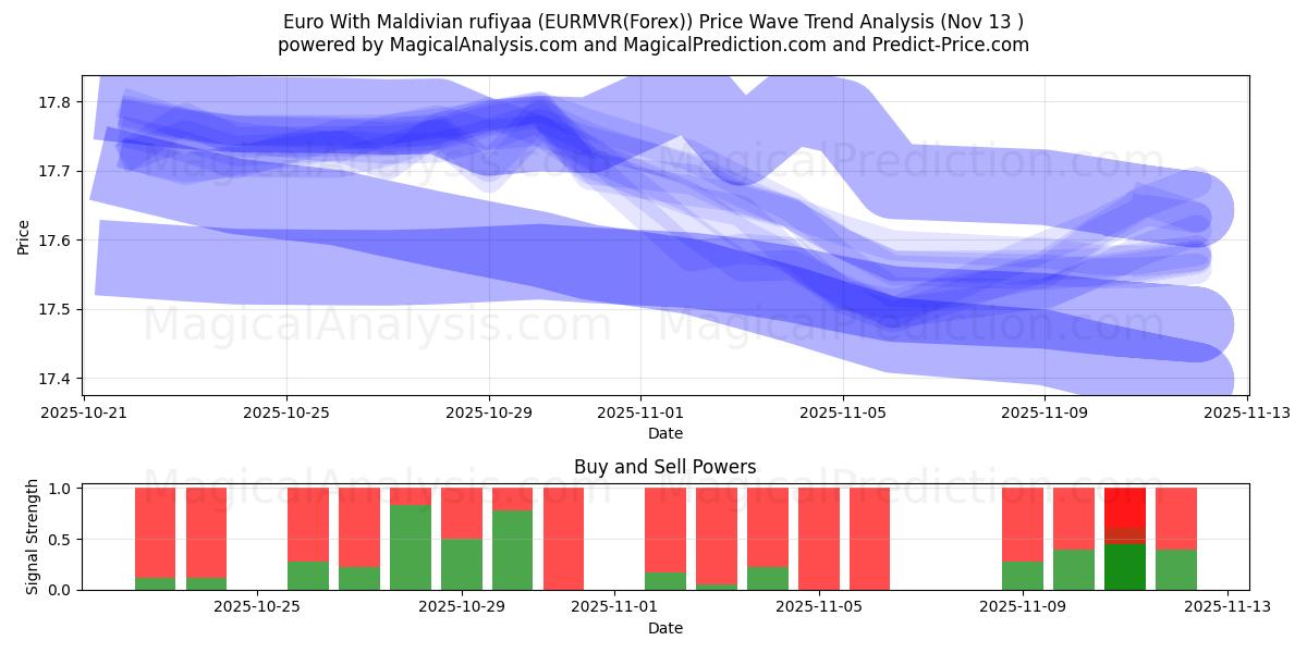  Euro con rufiyaa de Maldivas (EURMVR(Forex)) Support and Resistance area (12 Nov) 