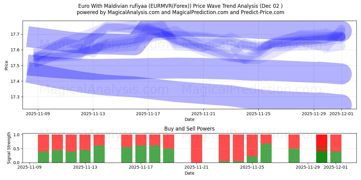  Euro With Maldivian rufiyaa (EURMVR(Forex)) Support and Resistance area (01 Dec) 