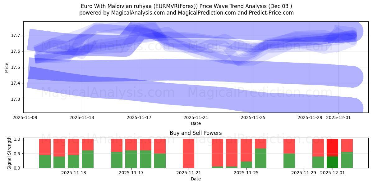  Euro med maldivisk rufiyaa (EURMVR(Forex)) Support and Resistance area (02 Dec) 