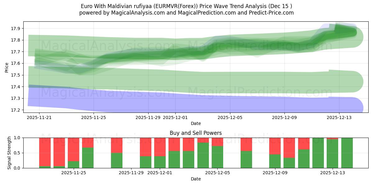  Euro ile Maldiv rufiyaası (EURMVR(Forex)) Support and Resistance area (11 Dec) 