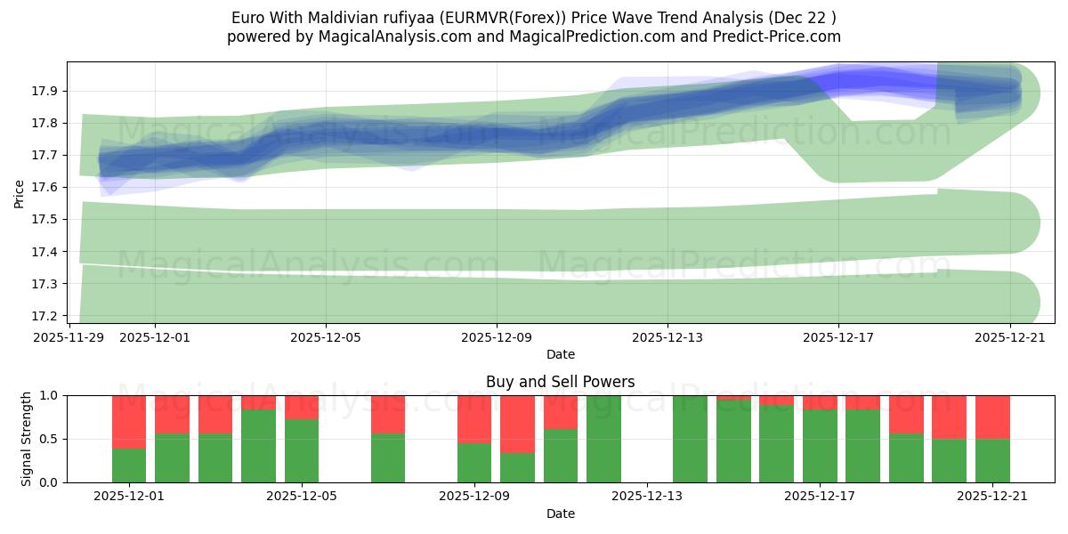 Euro With Maldivian rufiyaa (EURMVR(Forex)) Support and Resistance area (21 Dec) 