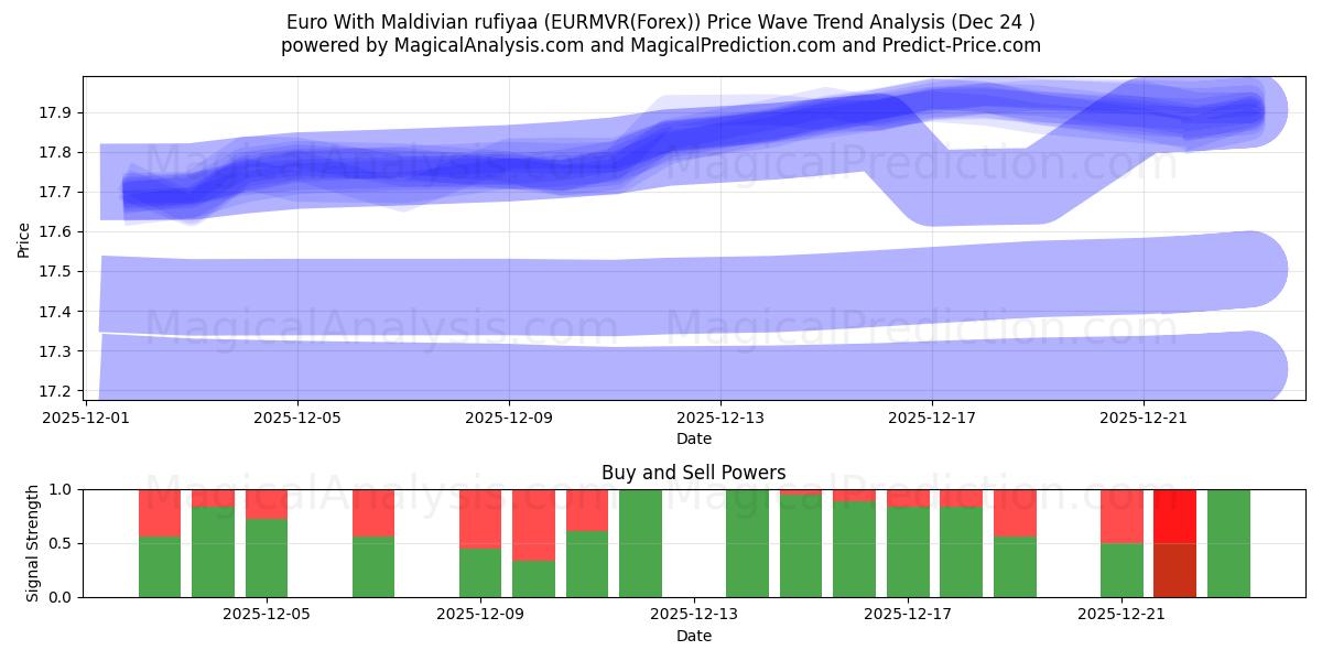  Euro con rufiyaa de Maldivas (EURMVR(Forex)) Support and Resistance area (22 Dec) 