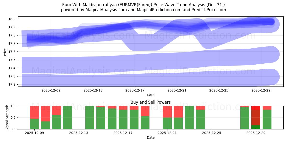  Euro ile Maldiv rufiyaası (EURMVR(Forex)) Support and Resistance area (30 Dec) 