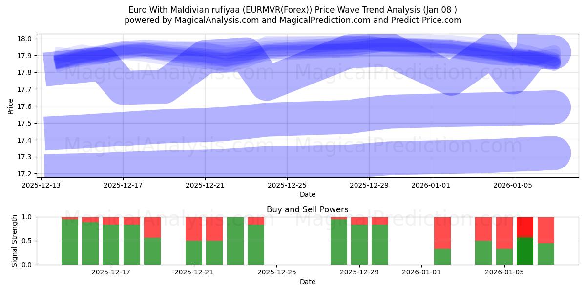  Euro ile Maldiv rufiyaası (EURMVR(Forex)) Support and Resistance area (07 Jan) 