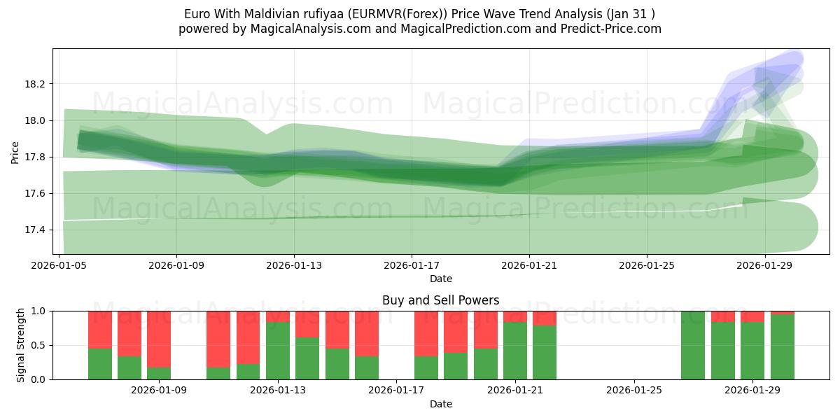  モルディブ ルフィア付きユーロ (EURMVR(Forex)) Support and Resistance area (30 Jan) 