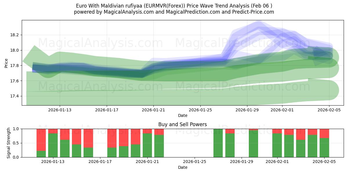  Euro Met Maldivische rufiyaa (EURMVR(Forex)) Support and Resistance area (03 Feb) 