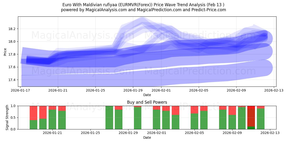  Euro ile Maldiv rufiyaası (EURMVR(Forex)) Support and Resistance area (12 Feb) 