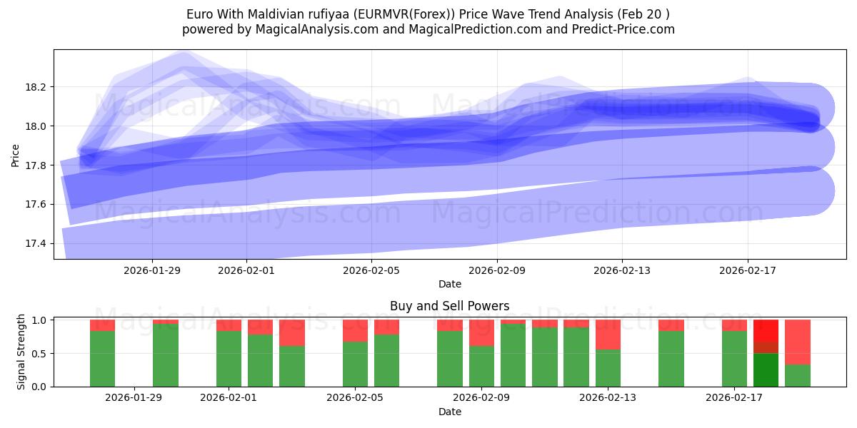  モルディブ ルフィア付きユーロ (EURMVR(Forex)) Support and Resistance area (19 Feb) 