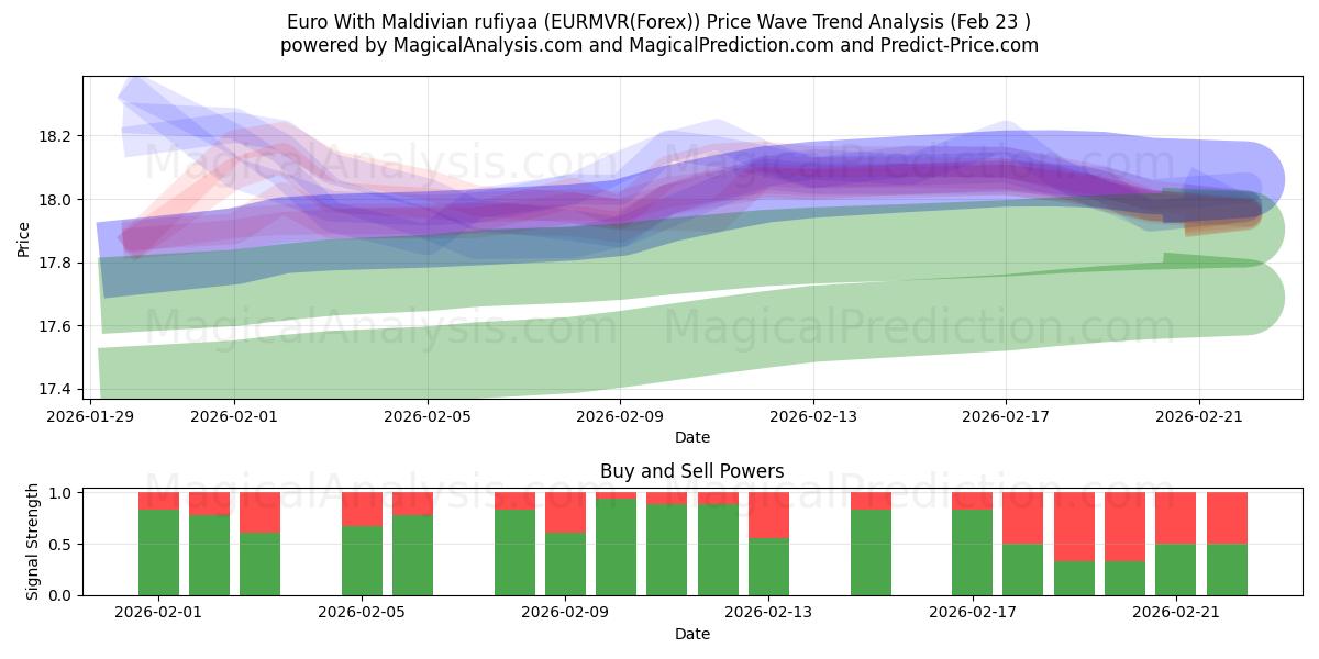  欧元与马尔代夫拉菲亚 (EURMVR(Forex)) Support and Resistance area (22 Feb) 