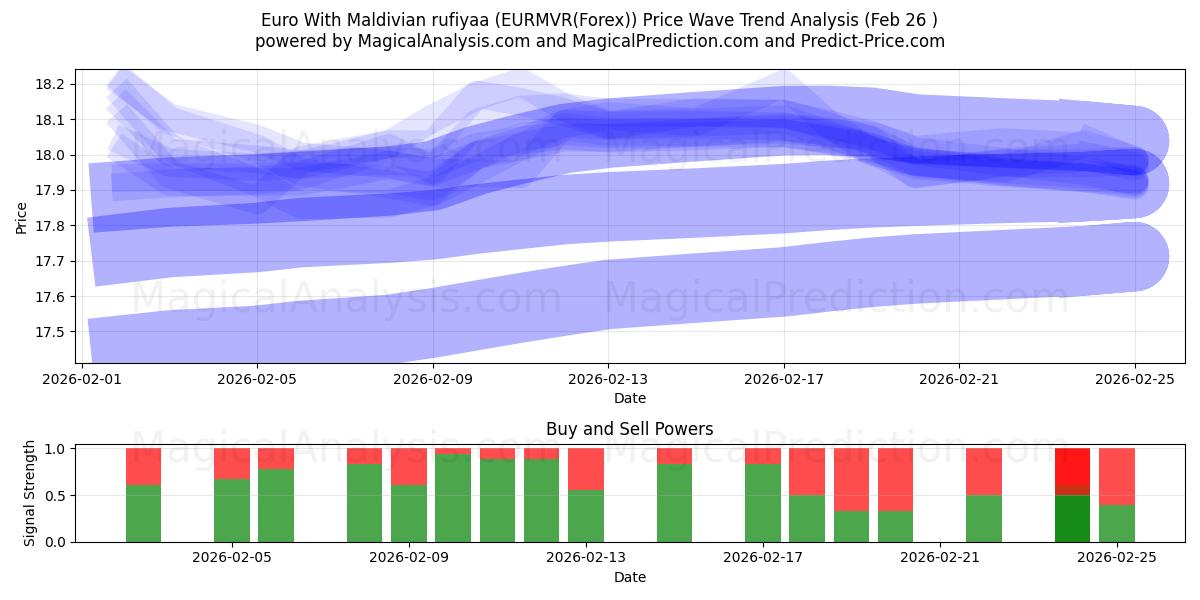  Euro Met Maldivische rufiyaa (EURMVR(Forex)) Support and Resistance area (25 Feb) 