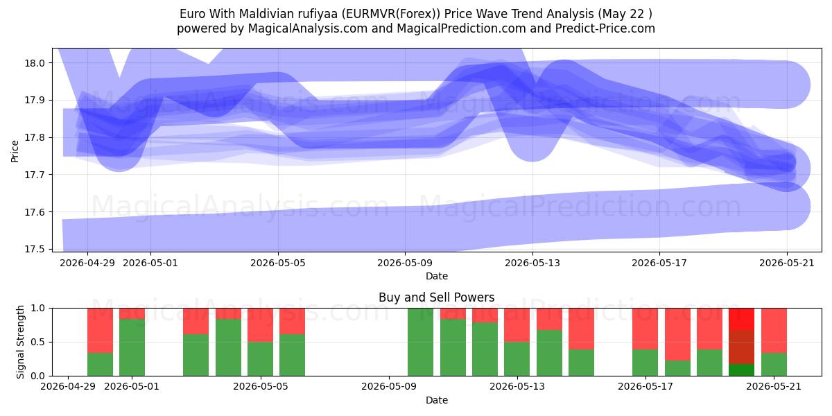  Euro avec Rufiyaa maldivienne (EURMVR(Forex)) Support and Resistance area (21 May) 