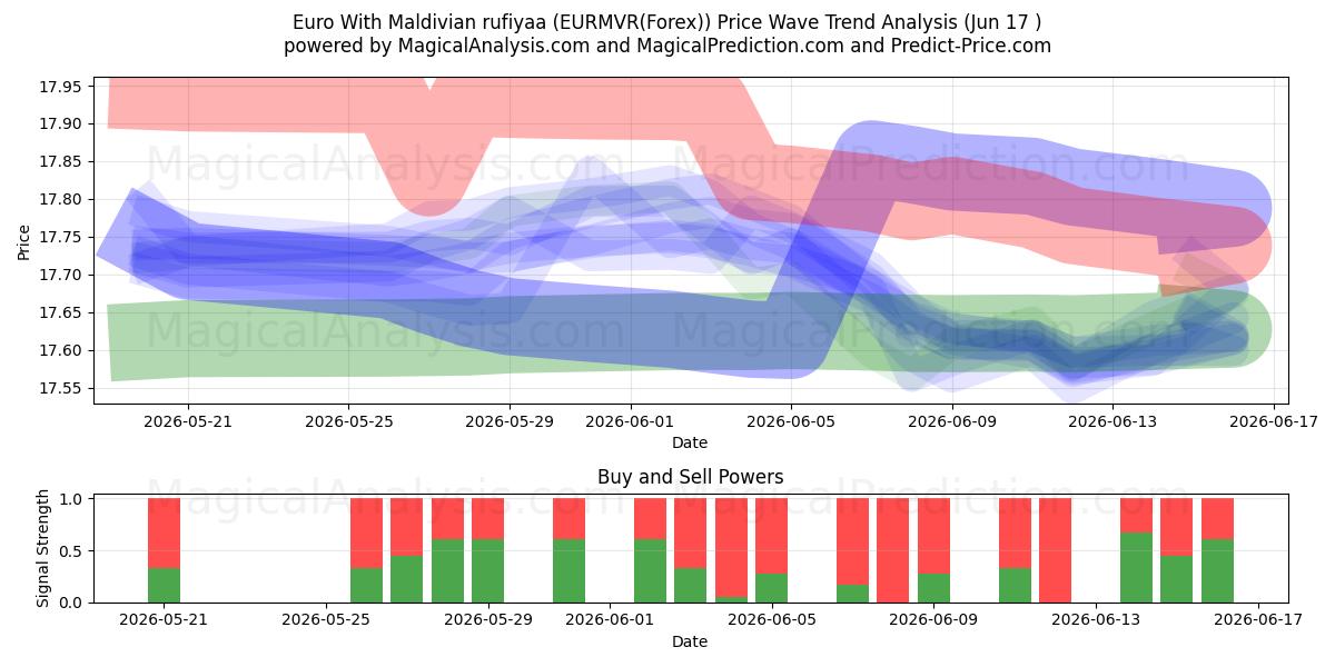  Евро с мальдивской руфией (EURMVR(Forex)) Support and Resistance area (16 Jun) 