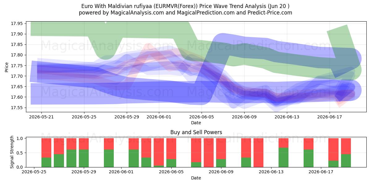  Euro Con rufiyaa maldiviana (EURMVR(Forex)) Support and Resistance area (19 Jun) 