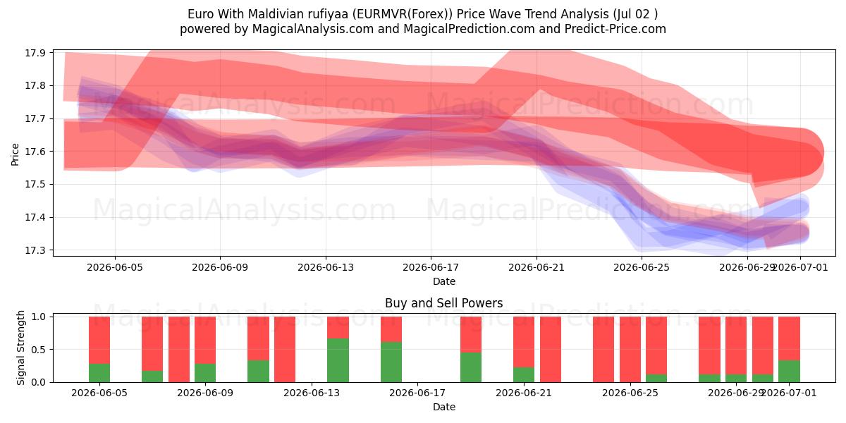  یورو با روفیا مالدیو (EURMVR(Forex)) Support and Resistance area (01 Jul) 