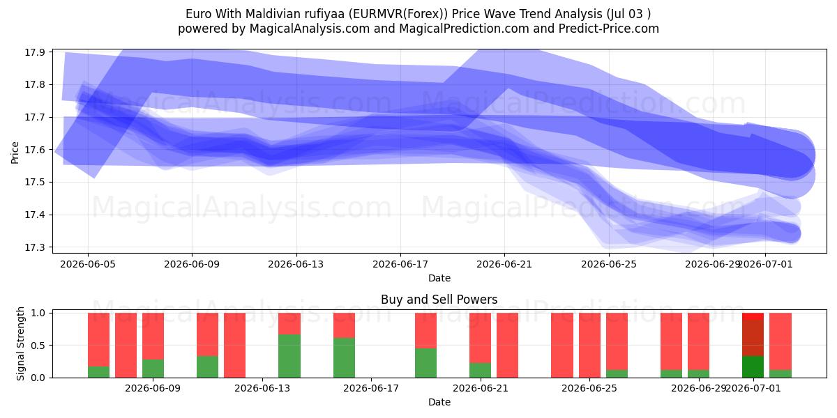  Euro med maldivisk rufiyaa (EURMVR(Forex)) Support and Resistance area (02 Jul) 