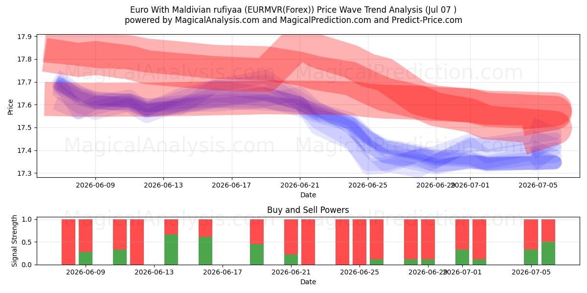  몰디브 루피야를 사용한 유로 (EURMVR(Forex)) Support and Resistance area (06 Jul) 