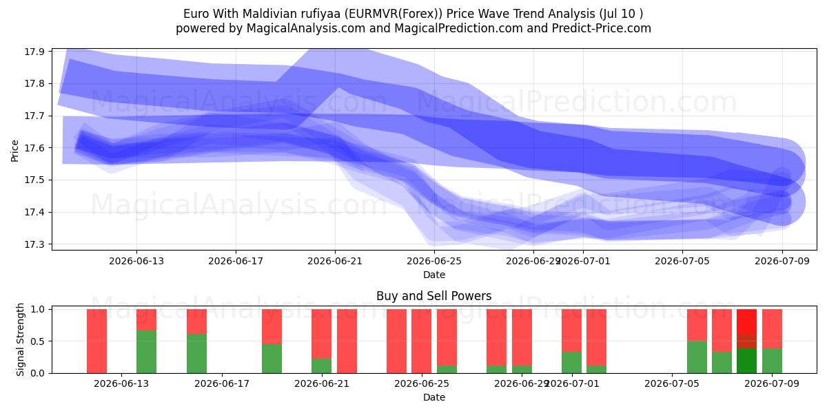  Euro Con rufiyaa maldiviana (EURMVR(Forex)) Support and Resistance area (09 Jul) 