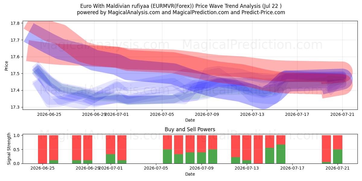  یورو با روفیا مالدیو (EURMVR(Forex)) Support and Resistance area (21 Jul) 
