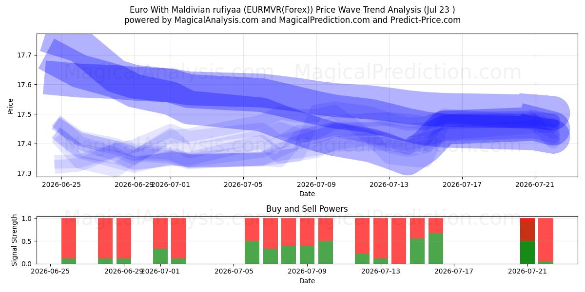  Euro com rufiyaa das Maldivas (EURMVR(Forex)) Support and Resistance area (22 Jul) 