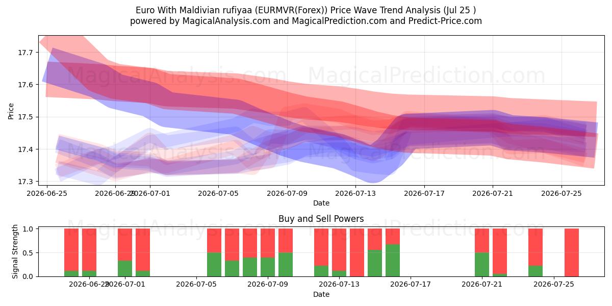  Euro With Maldivian rufiyaa (EURMVR(Forex)) Support and Resistance area (24 Jul) 