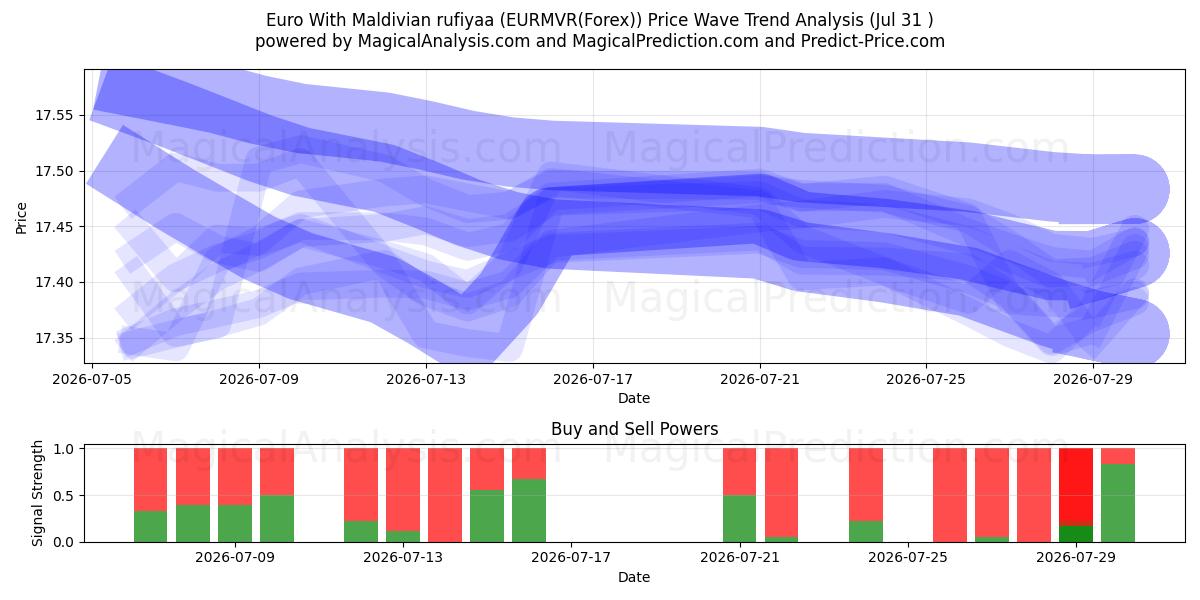  Euro Con rufiyaa maldiviana (EURMVR(Forex)) Support and Resistance area (30 Jul) 