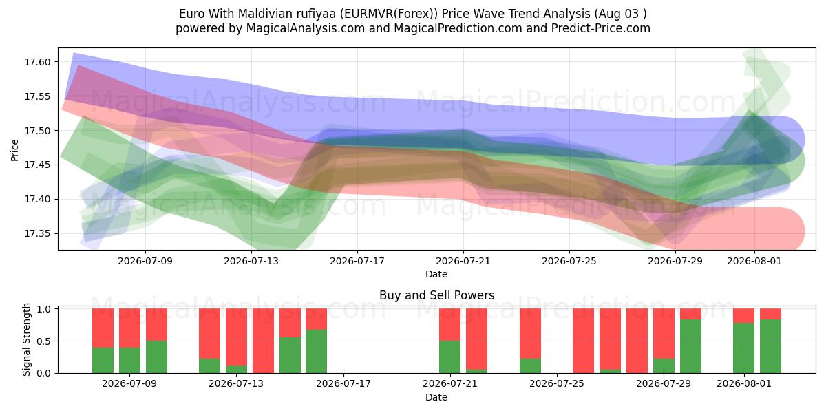  اليورو مع روفية جزر المالديف (EURMVR(Forex)) Support and Resistance area (02 Aug) 