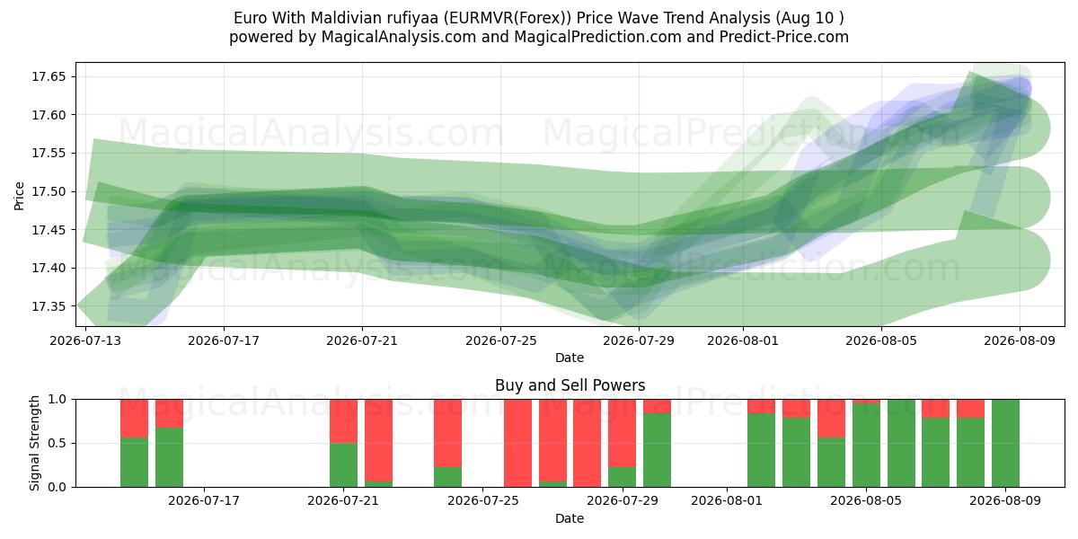  Euro com rufiyaa das Maldivas (EURMVR(Forex)) Support and Resistance area (09 Aug) 