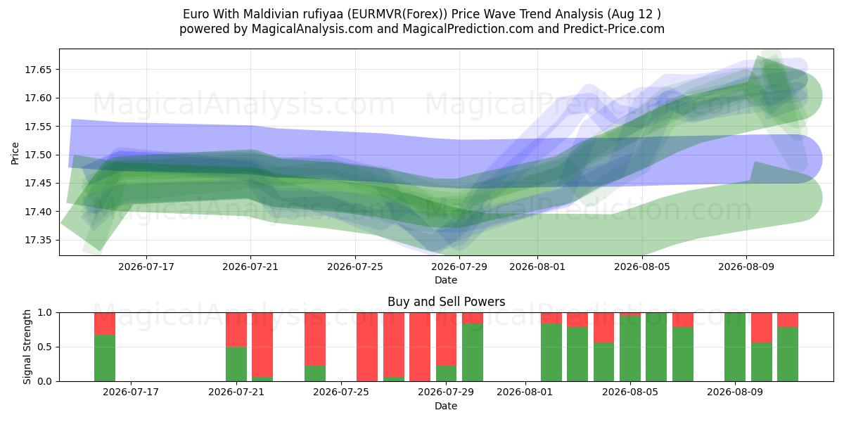 Euro con rufiyaa de Maldivas (EURMVR(Forex)) Support and Resistance area (11 Aug) 