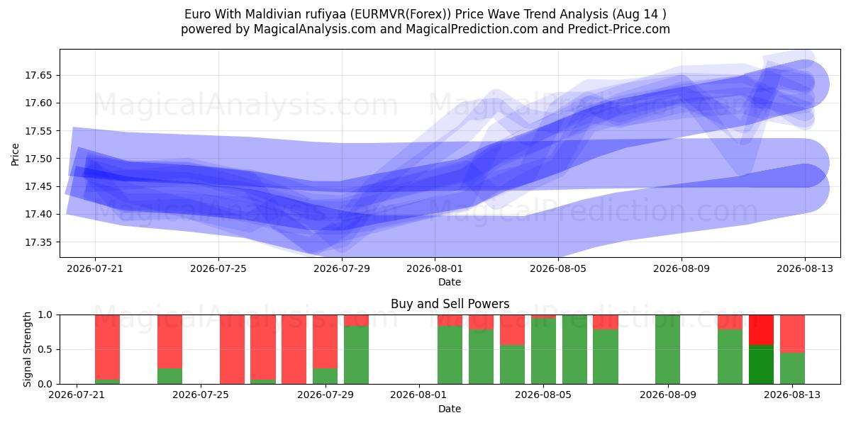  Euro Malediivien rufiyaan kanssa (EURMVR(Forex)) Support and Resistance area (13 Aug) 