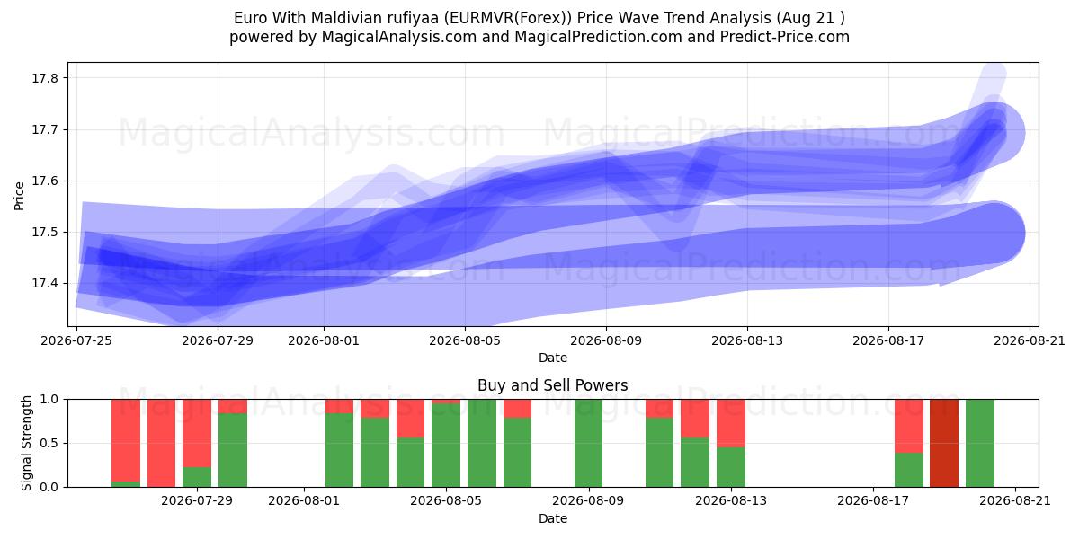  몰디브 루피야를 사용한 유로 (EURMVR(Forex)) Support and Resistance area (19 Aug) 