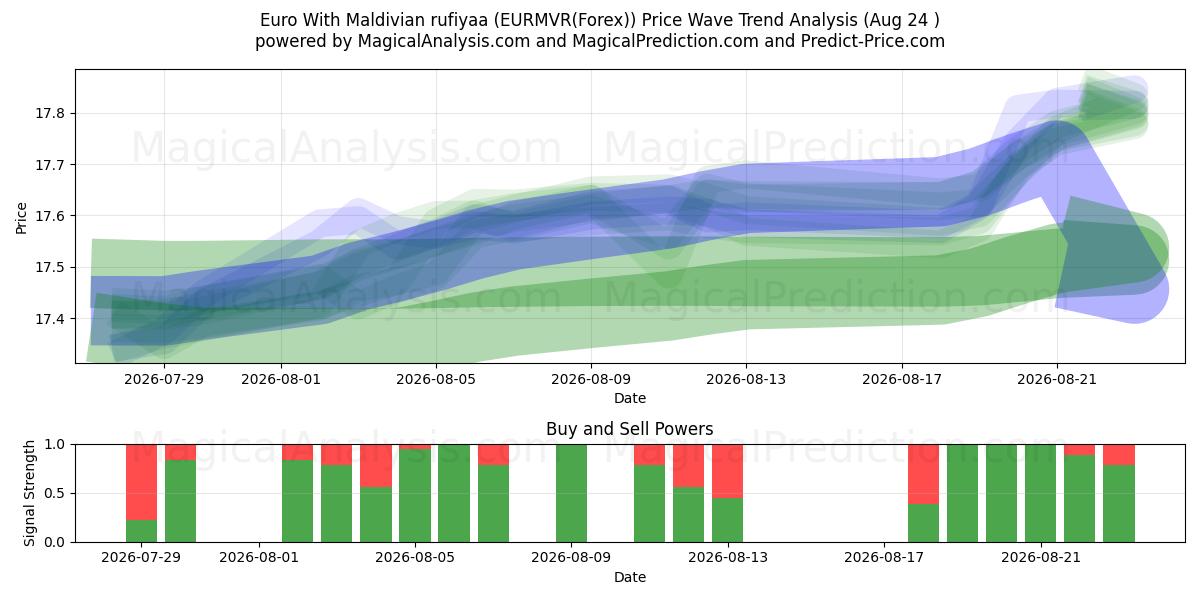  اليورو مع روفية جزر المالديف (EURMVR(Forex)) Support and Resistance area (23 Aug) 