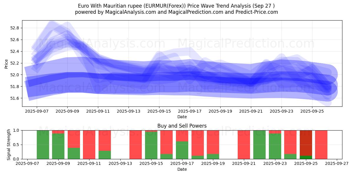  Euro Mauritius Rupisi ile (EURMUR(Forex)) Support and Resistance area (26 Sep) 