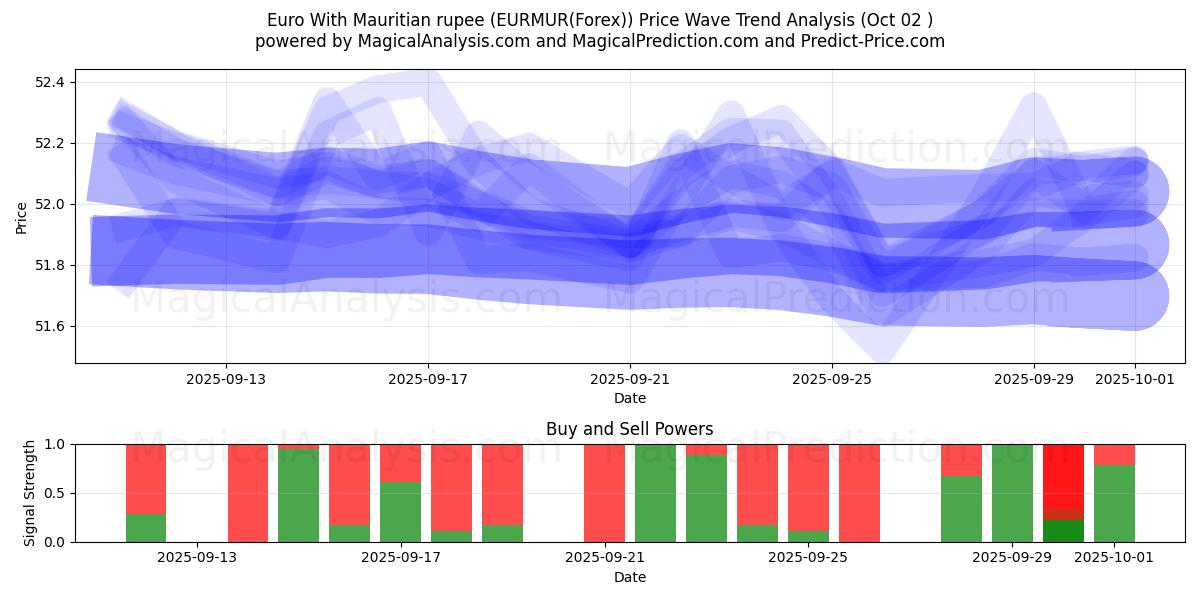  Euro med mauritiske rupi (EURMUR(Forex)) Support and Resistance area (01 Oct) 