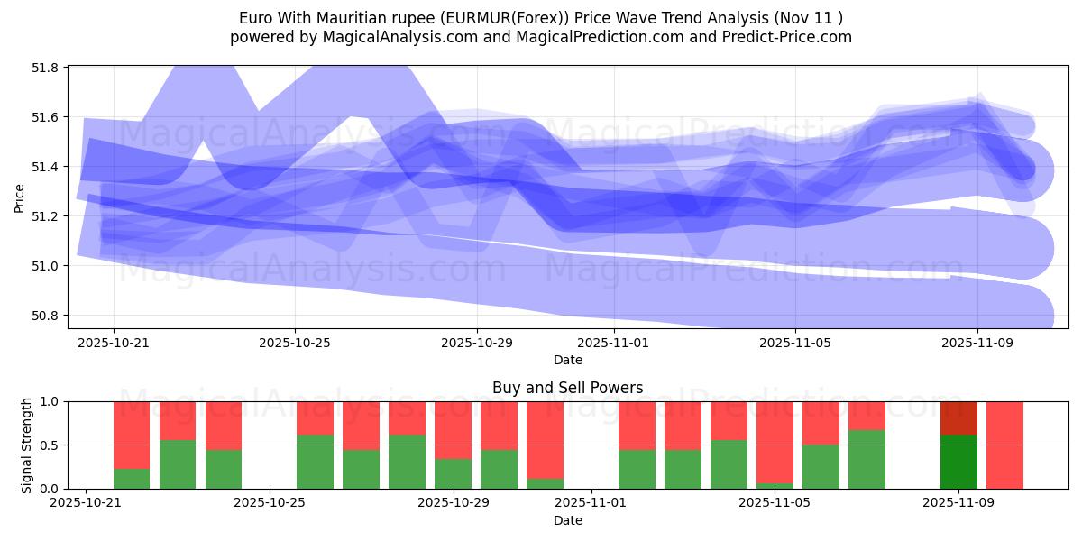  Euro Mauritiuksen rupialla (EURMUR(Forex)) Support and Resistance area (10 Nov) 