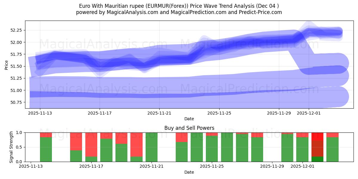  Euro Mauritius Rupisi ile (EURMUR(Forex)) Support and Resistance area (03 Dec) 