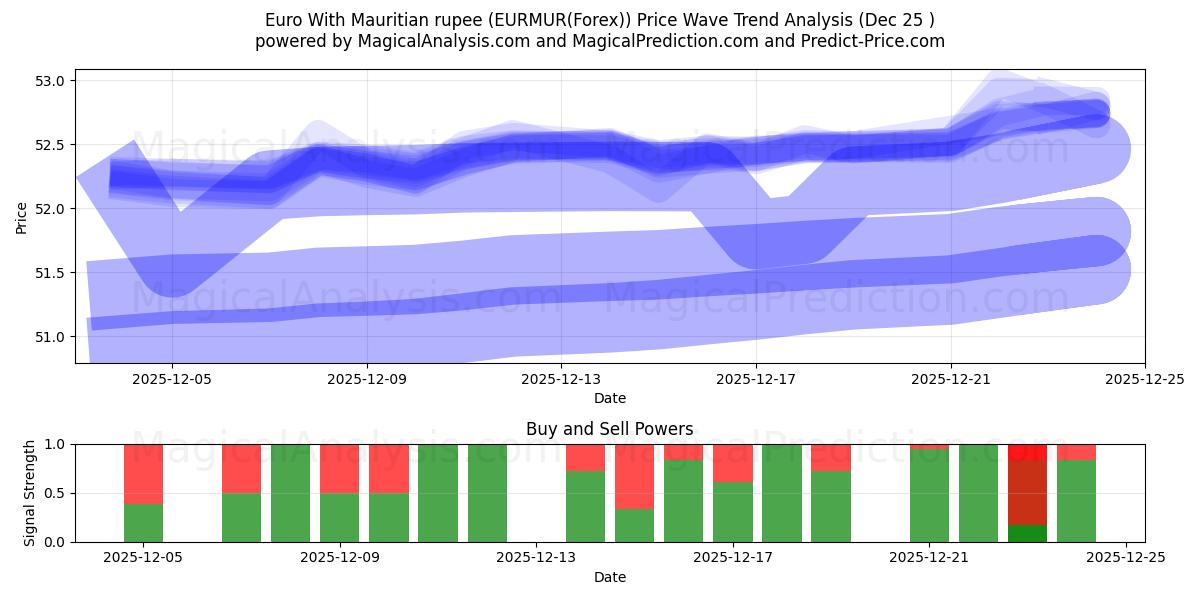 یورو با روپیه موریس (EURMUR(Forex)) Support and Resistance area (24 Dec) 