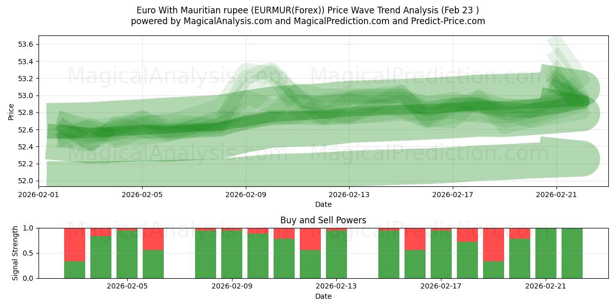  Euro met Mauritiaanse roepie (EURMUR(Forex)) Support and Resistance area (22 Feb) 