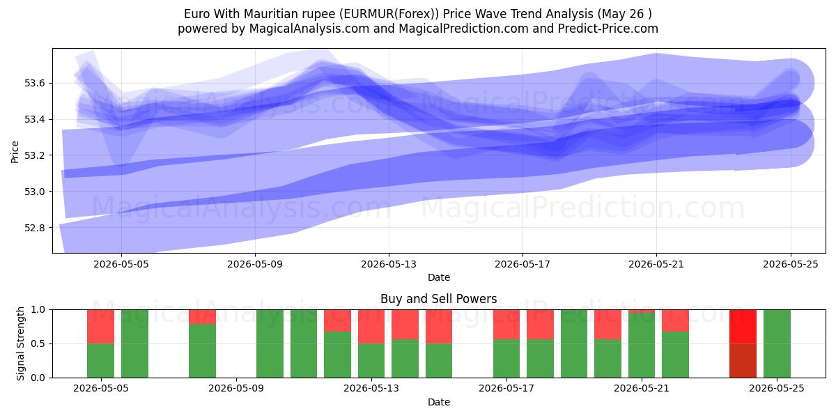  Euro med mauritiske rupi (EURMUR(Forex)) Support and Resistance area (25 May) 