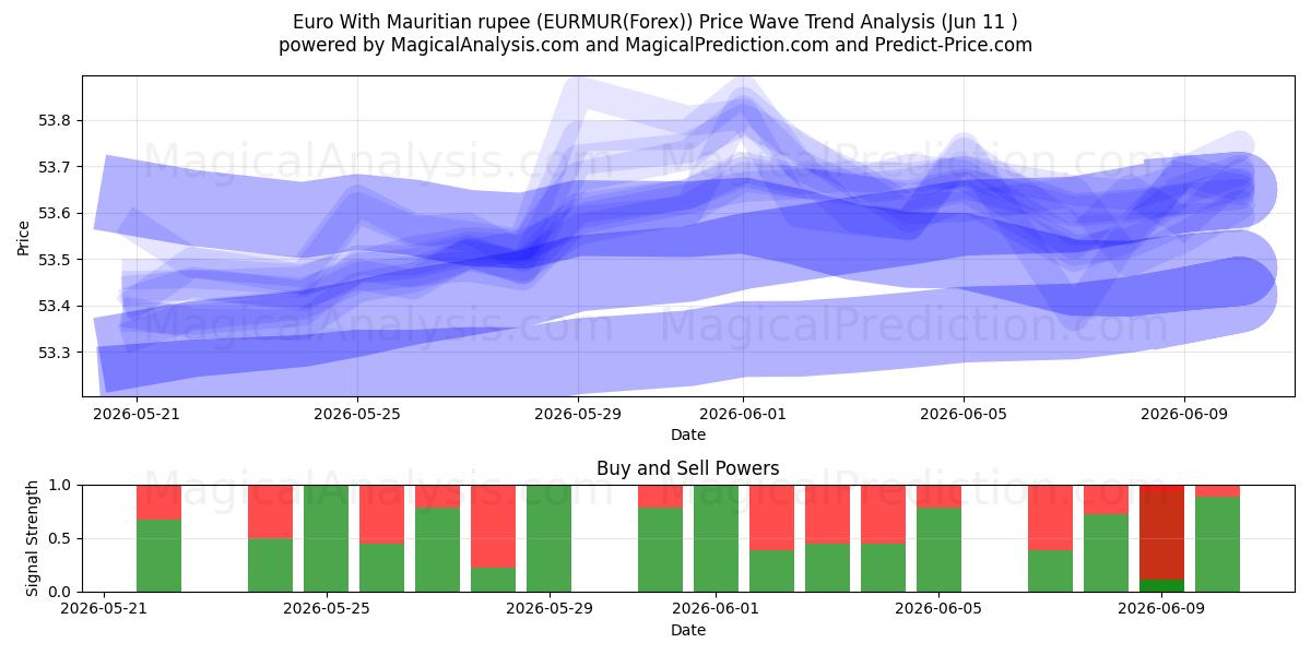  یورو با روپیه موریس (EURMUR(Forex)) Support and Resistance area (10 Jun) 