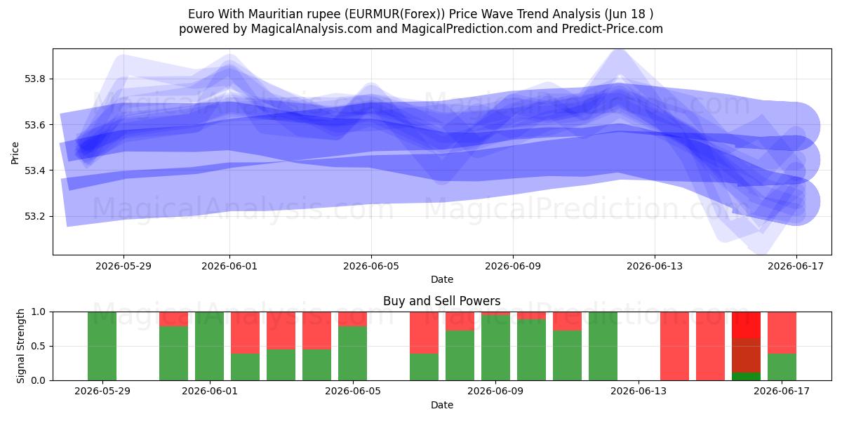  euro con rupia mauriciana (EURMUR(Forex)) Support and Resistance area (17 Jun) 