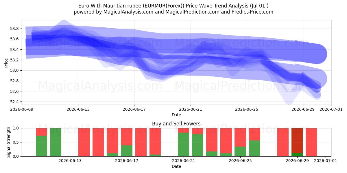  Euro med mauritiske rupi (EURMUR(Forex)) Support and Resistance area (30 Jun) 
