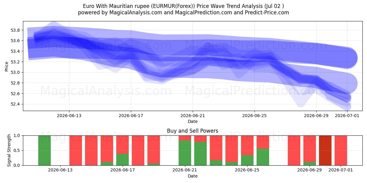  ユーロ モーリシャスルピーあり (EURMUR(Forex)) Support and Resistance area (01 Jul) 