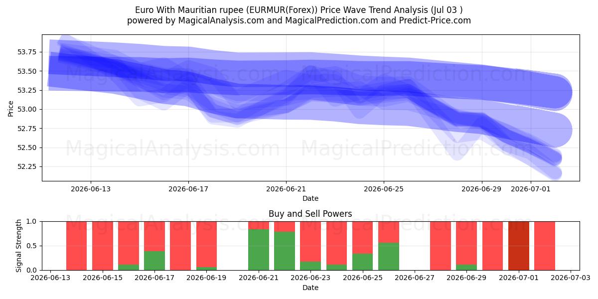  Euro met Mauritiaanse roepie (EURMUR(Forex)) Support and Resistance area (02 Jul) 