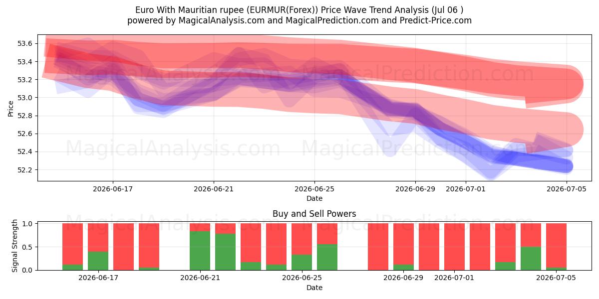  Euro avec roupie mauricienne (EURMUR(Forex)) Support and Resistance area (05 Jul) 