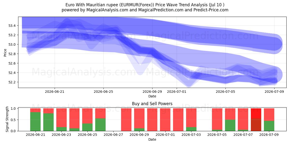  euro con rupia mauriciana (EURMUR(Forex)) Support and Resistance area (09 Jul) 