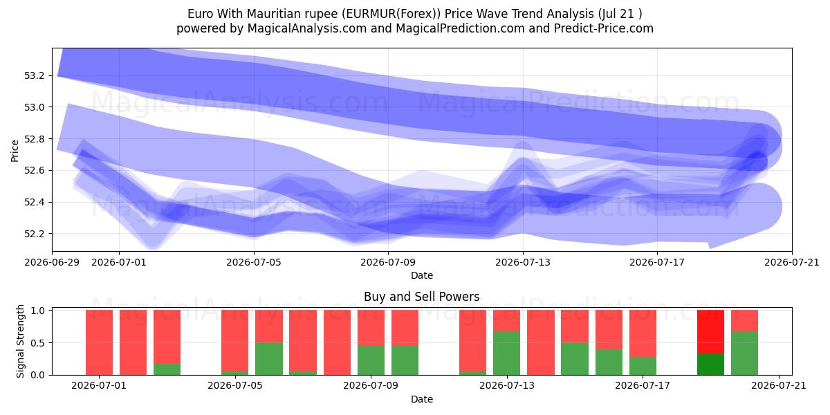  Euro med mauritiske rupi (EURMUR(Forex)) Support and Resistance area (20 Jul) 